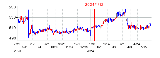 2024年1月12日 16:21前後のの株価チャート